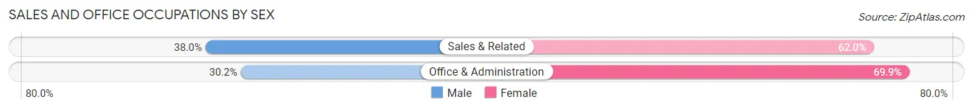 Sales and Office Occupations by Sex in Brighton