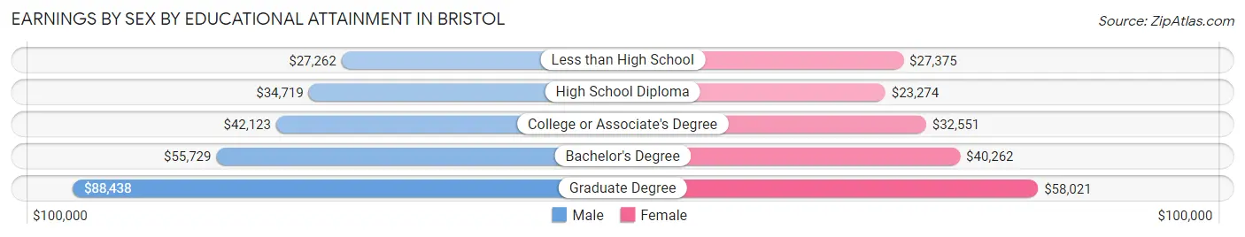 Earnings by Sex by Educational Attainment in Bristol