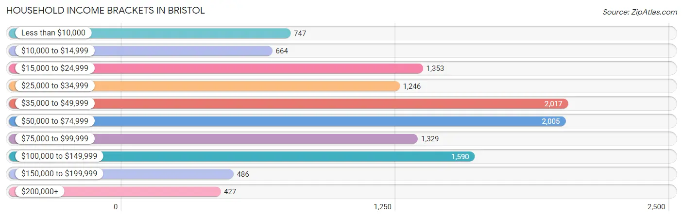 Household Income Brackets in Bristol