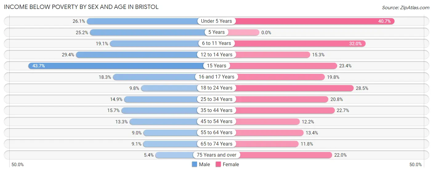 Income Below Poverty by Sex and Age in Bristol