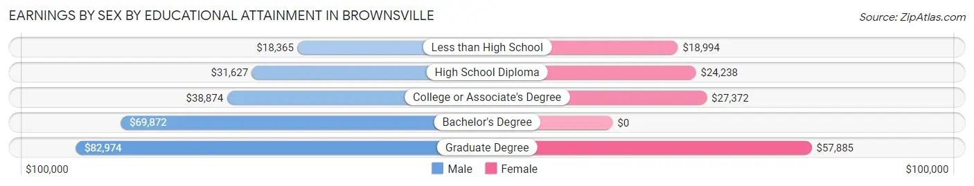 Earnings by Sex by Educational Attainment in Brownsville