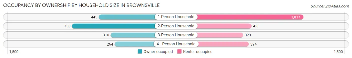 Occupancy by Ownership by Household Size in Brownsville