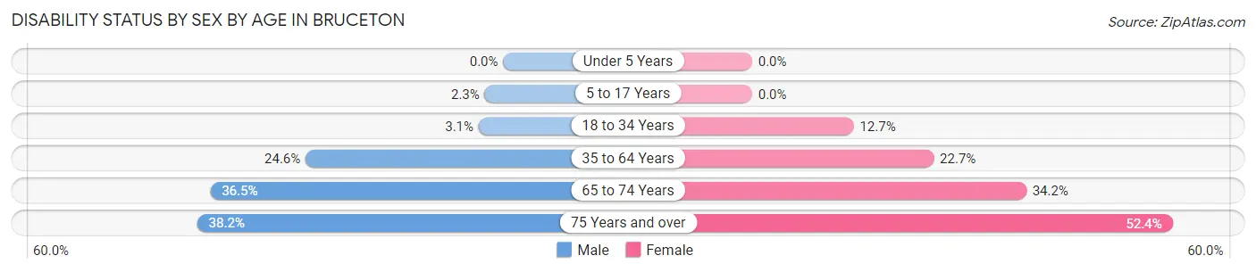 Disability Status by Sex by Age in Bruceton