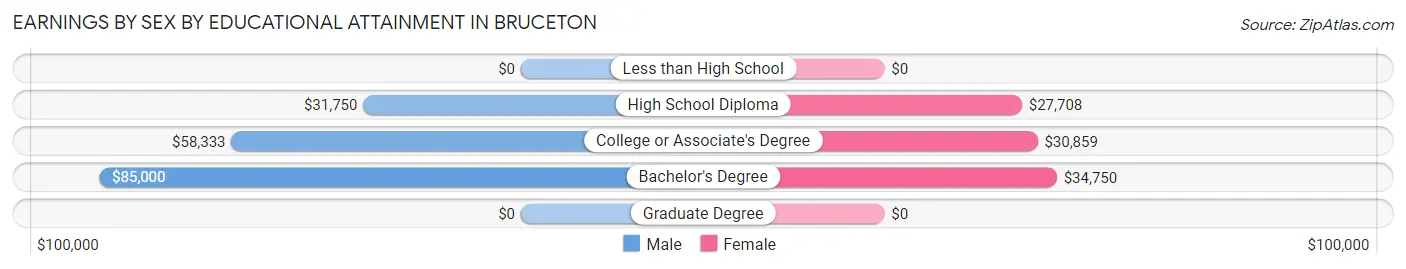 Earnings by Sex by Educational Attainment in Bruceton