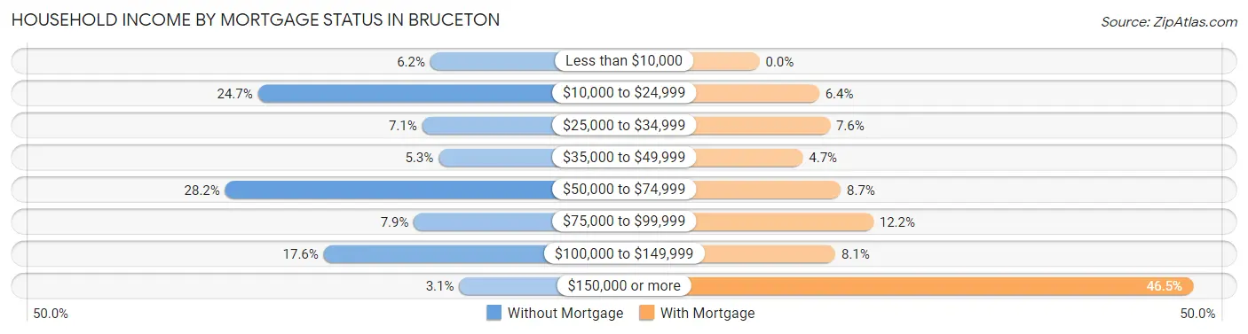 Household Income by Mortgage Status in Bruceton