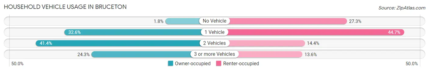 Household Vehicle Usage in Bruceton