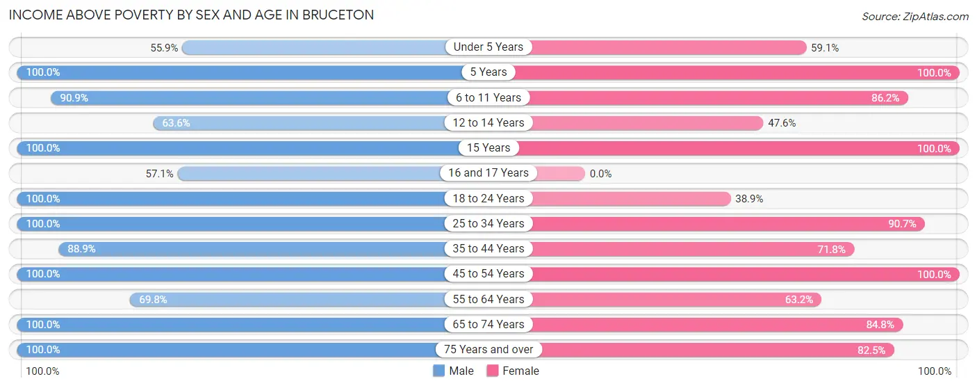 Income Above Poverty by Sex and Age in Bruceton