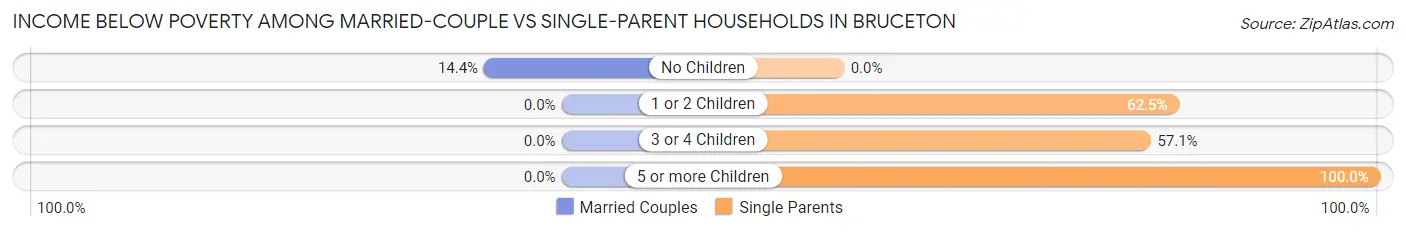 Income Below Poverty Among Married-Couple vs Single-Parent Households in Bruceton
