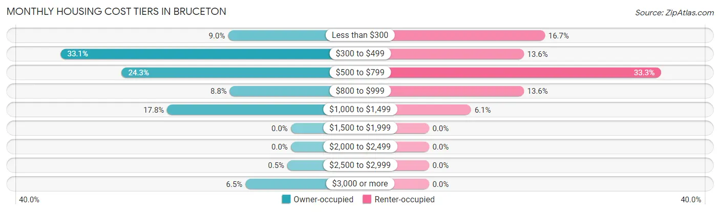 Monthly Housing Cost Tiers in Bruceton