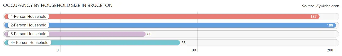 Occupancy by Household Size in Bruceton