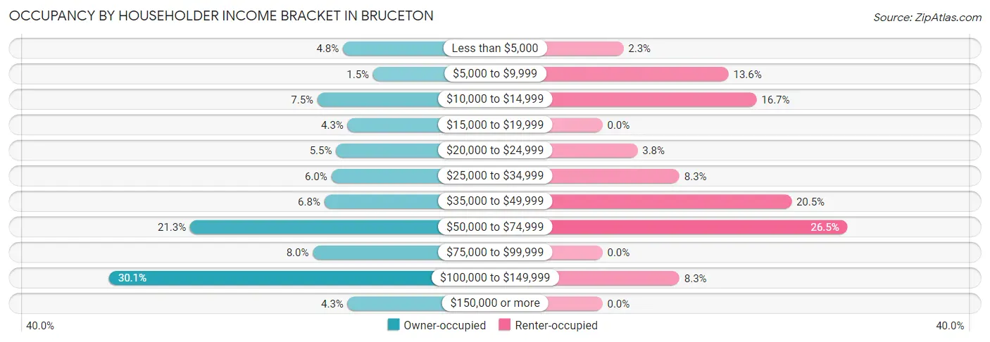 Occupancy by Householder Income Bracket in Bruceton
