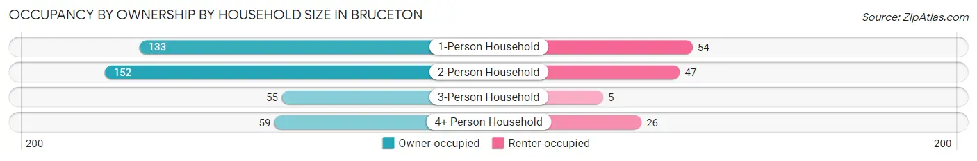 Occupancy by Ownership by Household Size in Bruceton