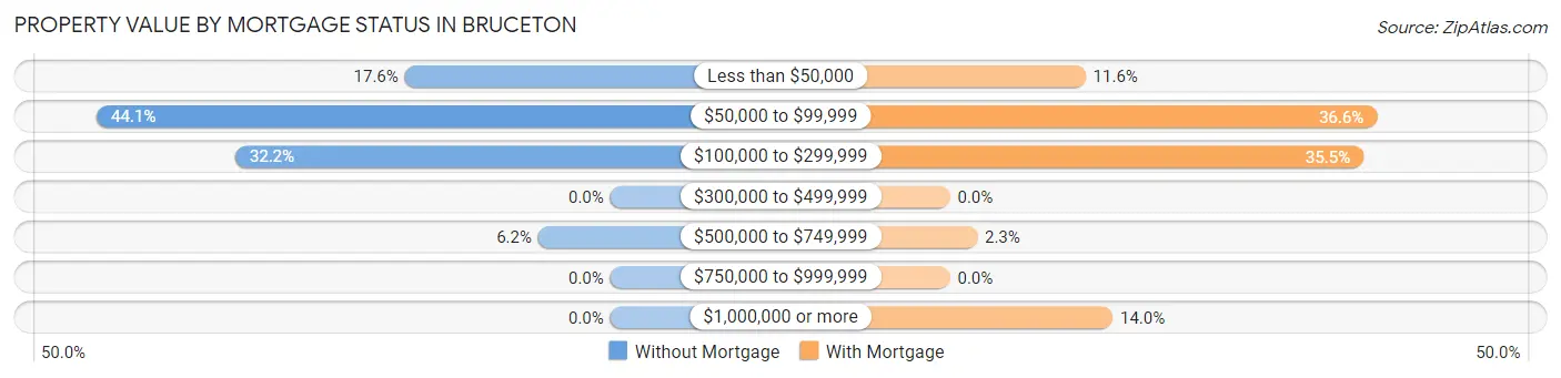 Property Value by Mortgage Status in Bruceton