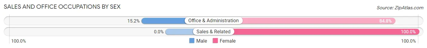 Sales and Office Occupations by Sex in Bruceton