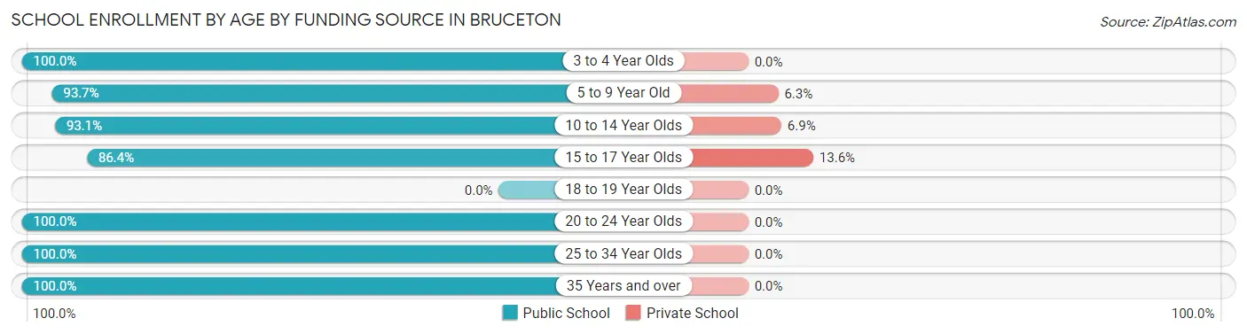 School Enrollment by Age by Funding Source in Bruceton