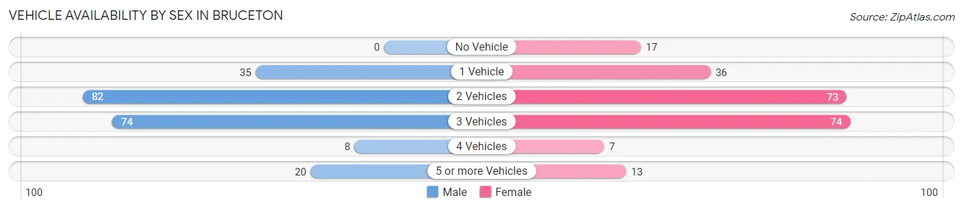Vehicle Availability by Sex in Bruceton