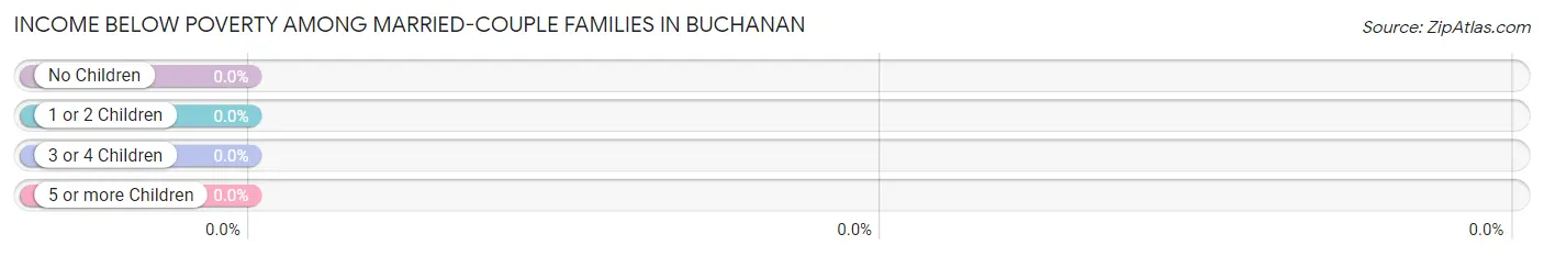 Income Below Poverty Among Married-Couple Families in Buchanan