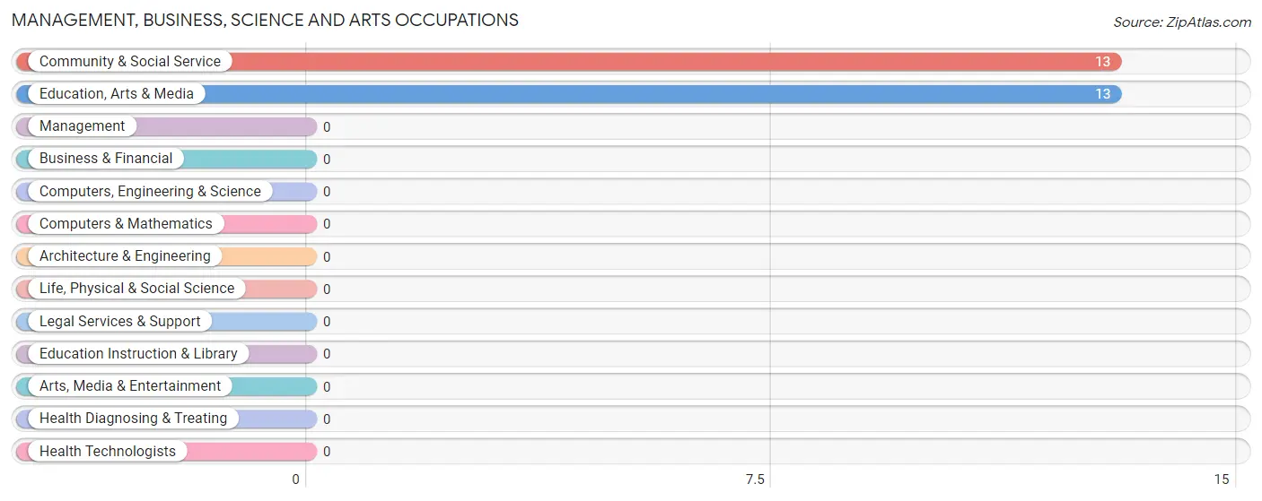 Management, Business, Science and Arts Occupations in Buchanan