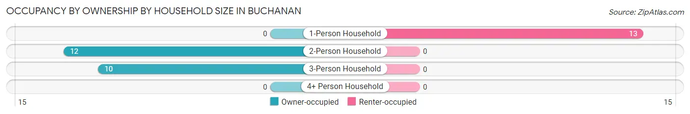 Occupancy by Ownership by Household Size in Buchanan