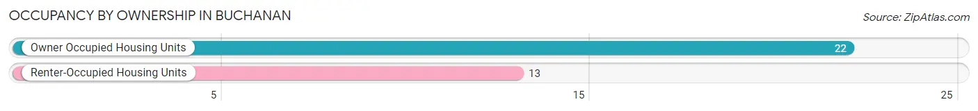 Occupancy by Ownership in Buchanan