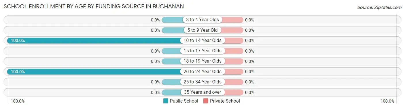 School Enrollment by Age by Funding Source in Buchanan