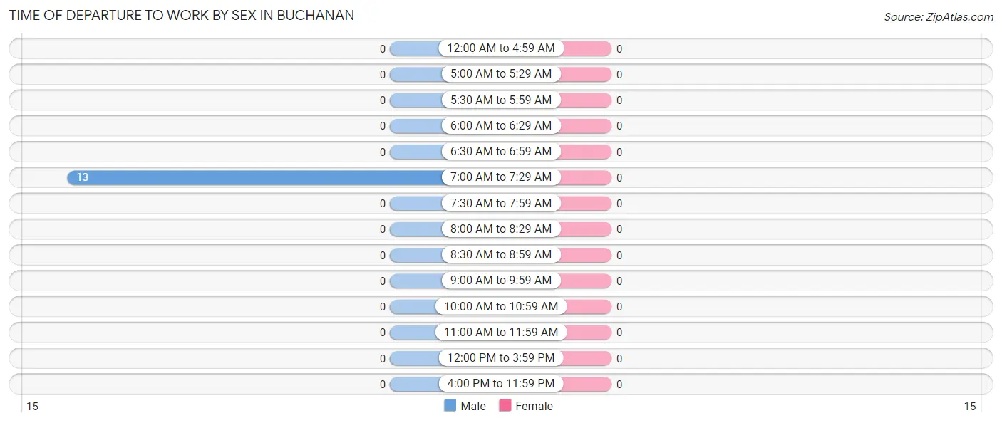 Time of Departure to Work by Sex in Buchanan