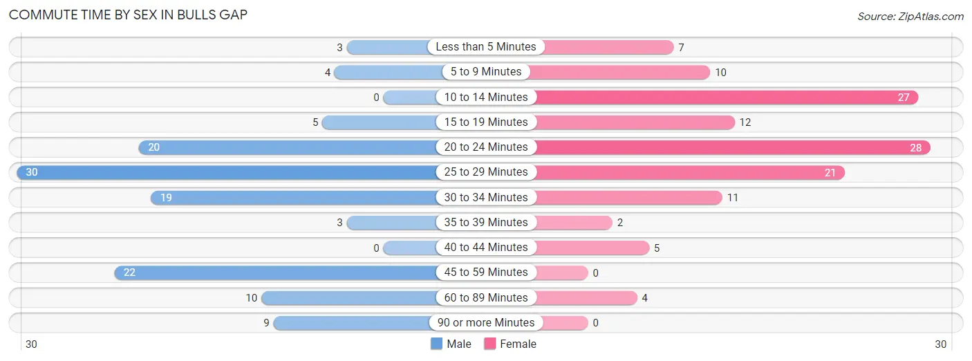 Commute Time by Sex in Bulls Gap