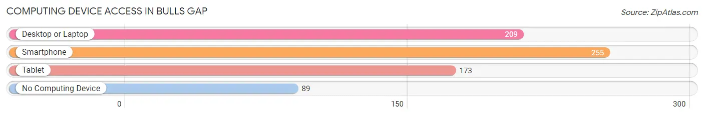 Computing Device Access in Bulls Gap