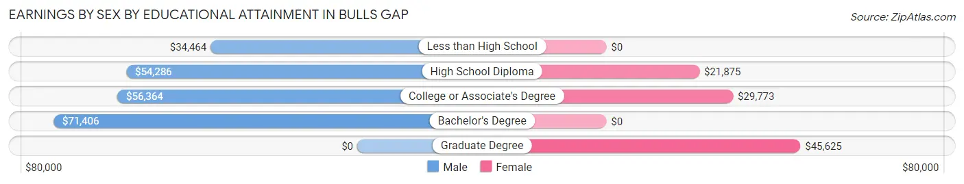 Earnings by Sex by Educational Attainment in Bulls Gap