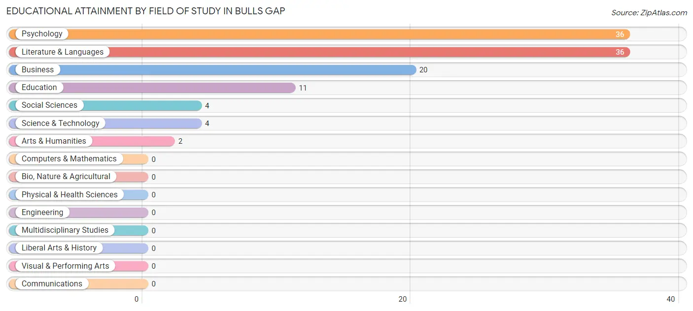 Educational Attainment by Field of Study in Bulls Gap