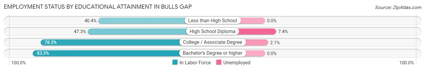Employment Status by Educational Attainment in Bulls Gap