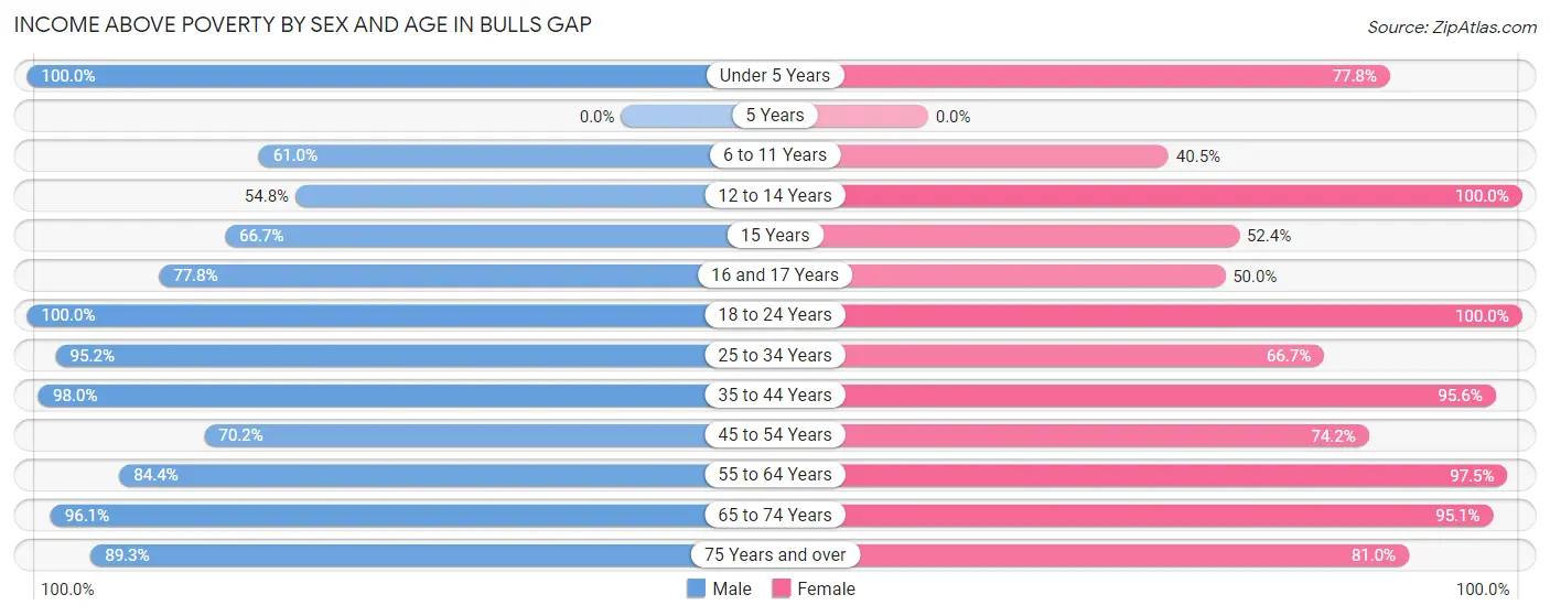 Income Above Poverty by Sex and Age in Bulls Gap