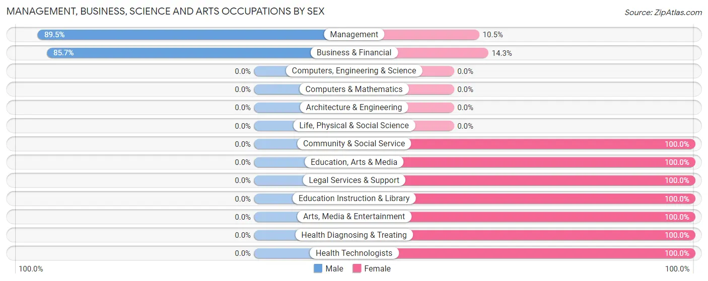 Management, Business, Science and Arts Occupations by Sex in Bulls Gap