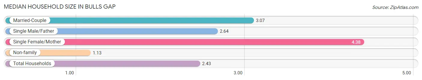 Median Household Size in Bulls Gap