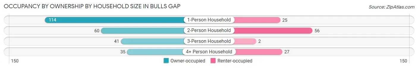 Occupancy by Ownership by Household Size in Bulls Gap