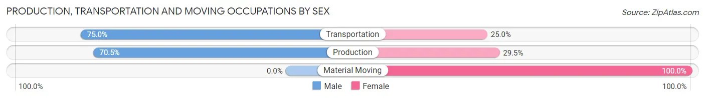 Production, Transportation and Moving Occupations by Sex in Bulls Gap