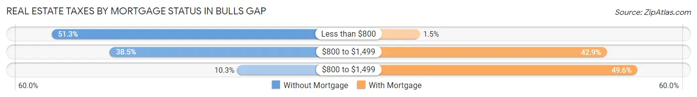 Real Estate Taxes by Mortgage Status in Bulls Gap