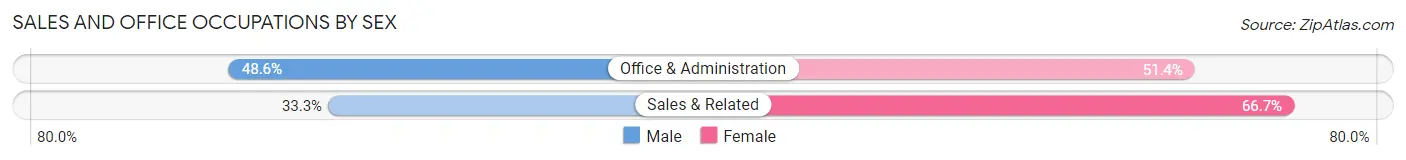 Sales and Office Occupations by Sex in Bulls Gap