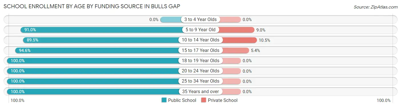 School Enrollment by Age by Funding Source in Bulls Gap