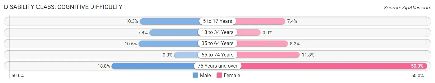 Disability in Burlison: <span>Cognitive Difficulty</span>