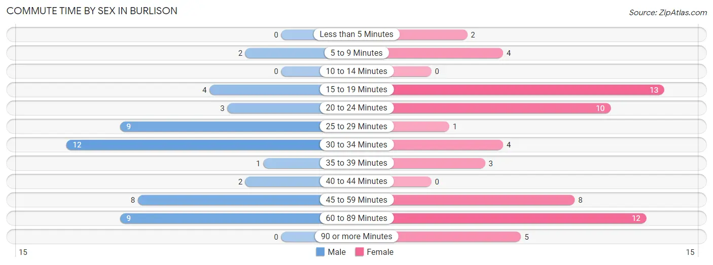 Commute Time by Sex in Burlison