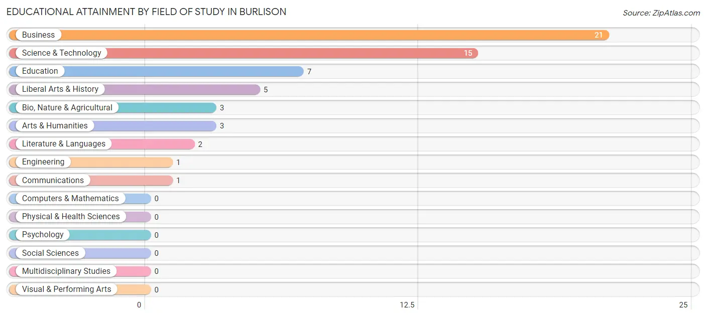 Educational Attainment by Field of Study in Burlison