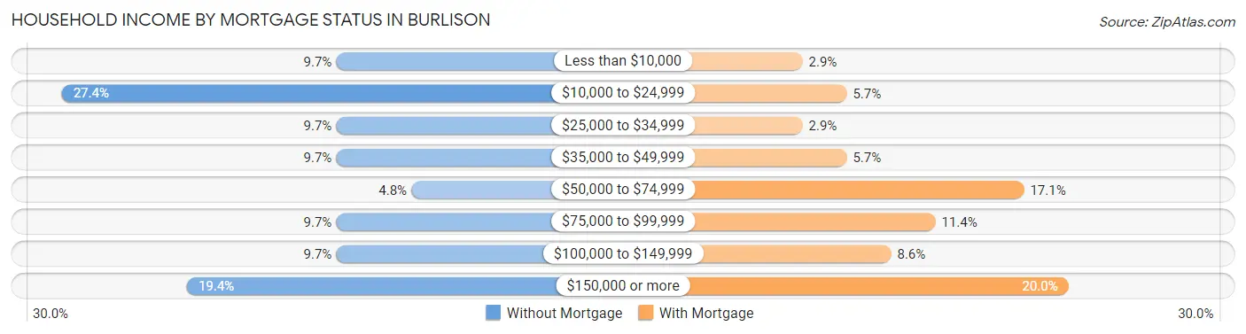 Household Income by Mortgage Status in Burlison