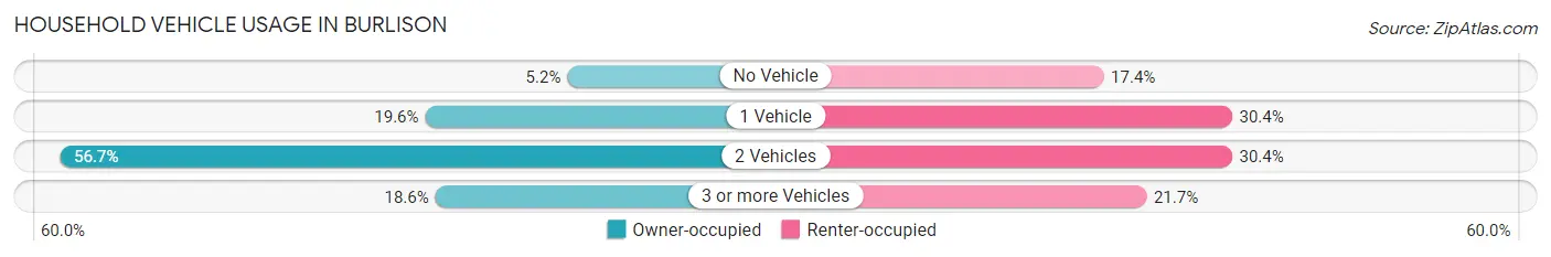 Household Vehicle Usage in Burlison