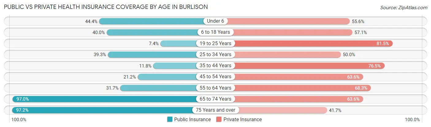 Public vs Private Health Insurance Coverage by Age in Burlison