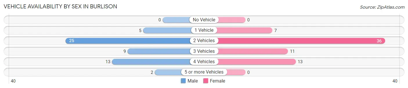 Vehicle Availability by Sex in Burlison