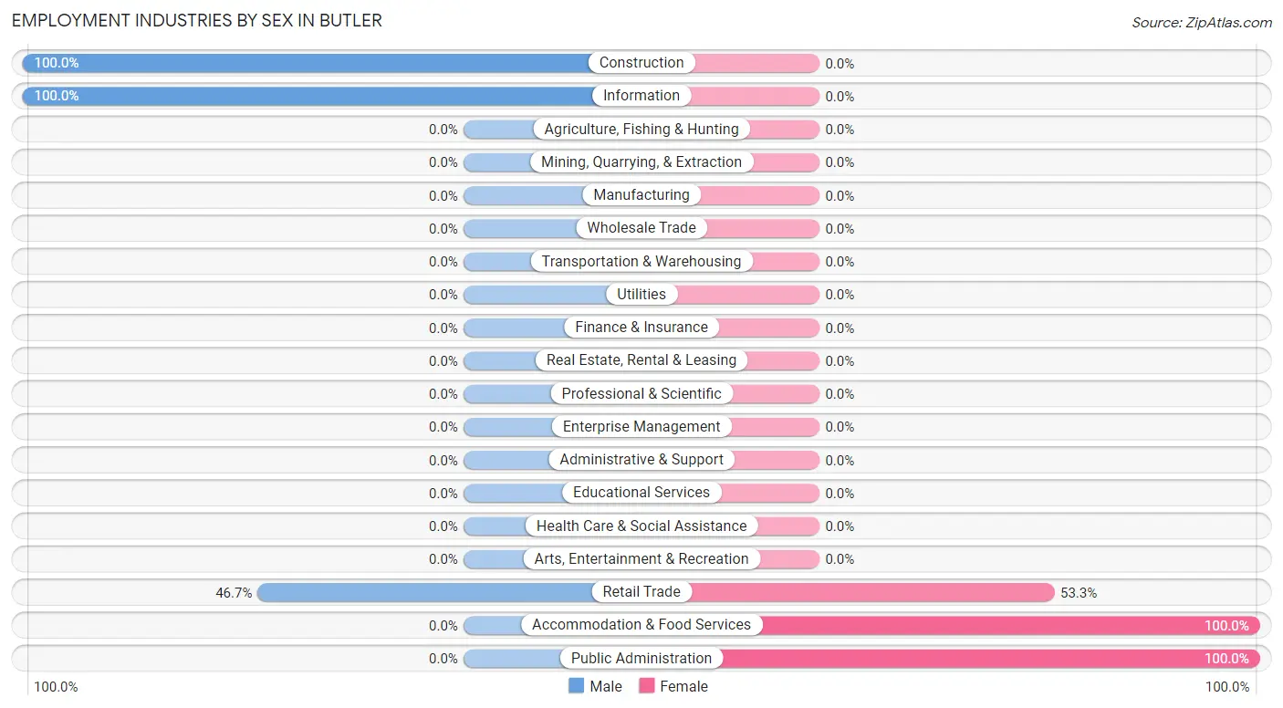 Employment Industries by Sex in Butler