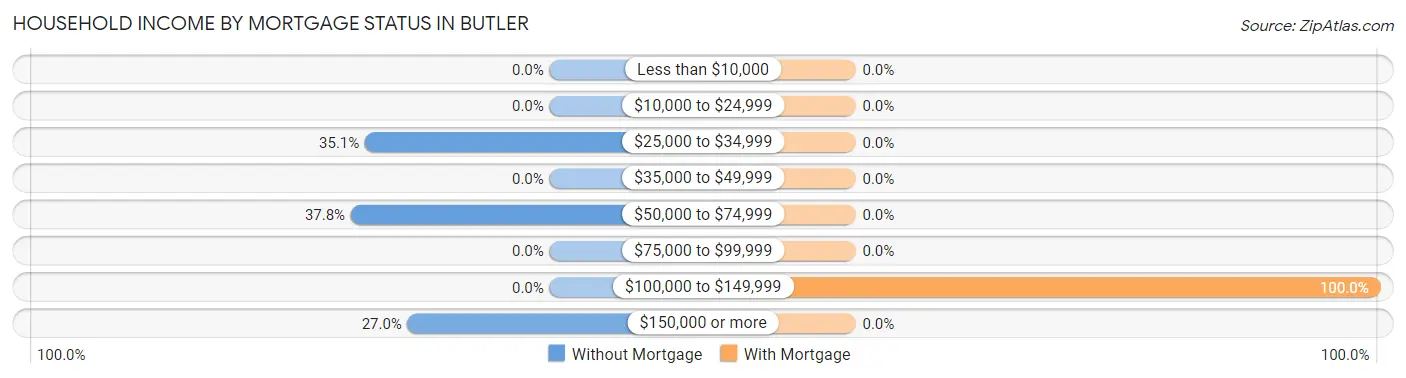 Household Income by Mortgage Status in Butler