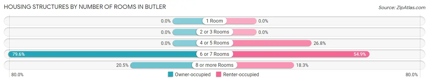 Housing Structures by Number of Rooms in Butler