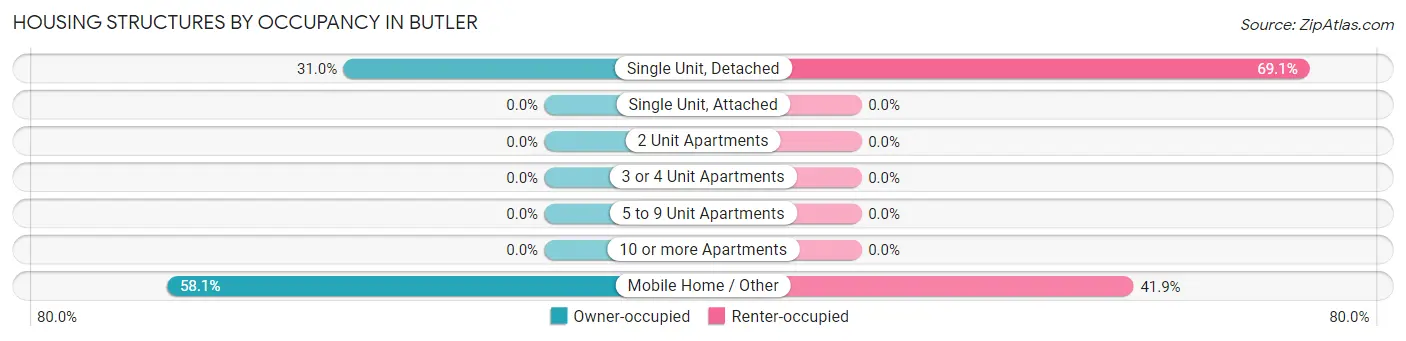 Housing Structures by Occupancy in Butler